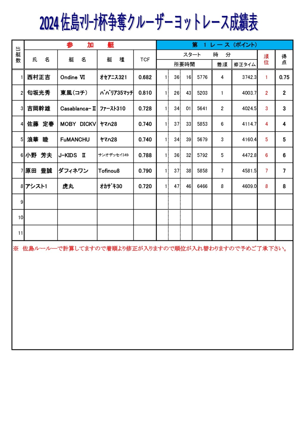 SAJIMA YACHT　RACE　R1速報（修正）